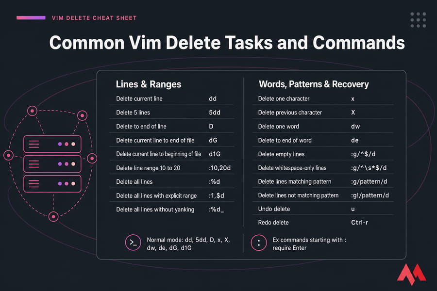 Side-by-side Vim delete command cheat sheet comparing lines, ranges, words, patterns, and recovery