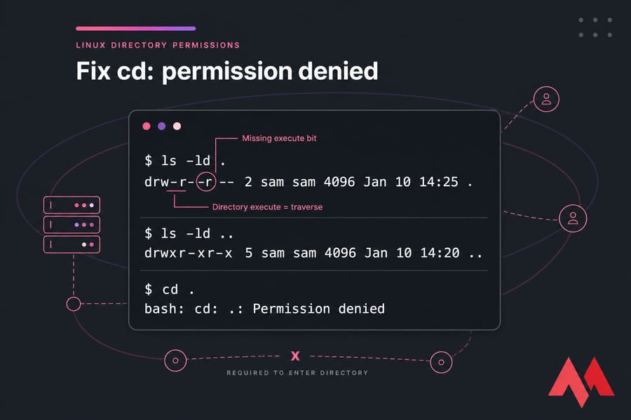 Stylised terminal graphic showing ls -ld on . and .. with missing execute bit causing cd permission denied