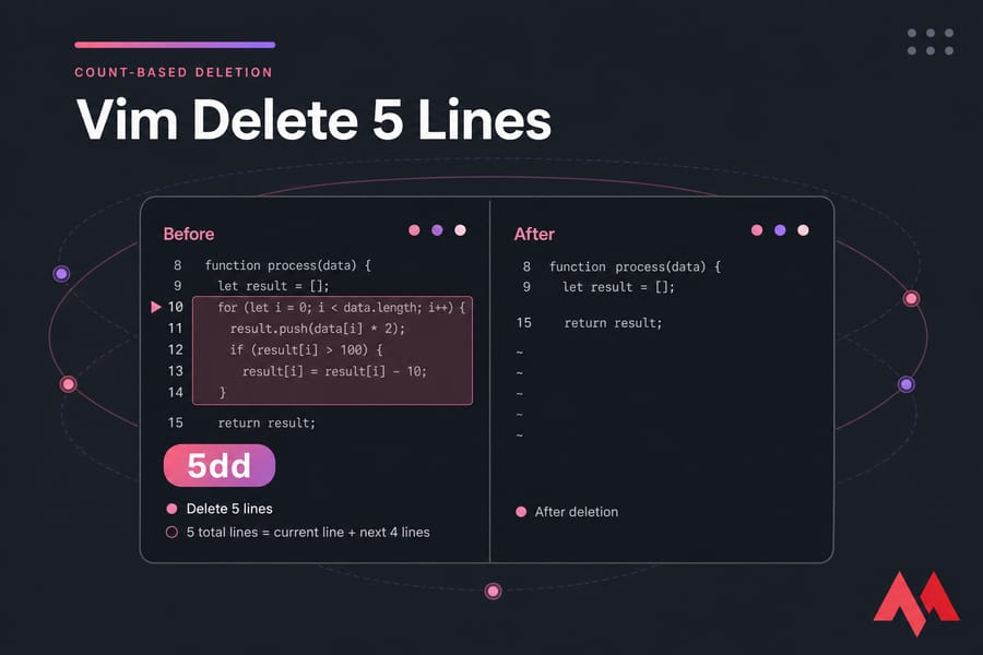 Stylised Vim diagram showing 5dd deleting five consecutive lines from a buffer.