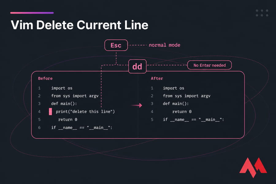 Stylised Vim diagram showing dd deleting the current line with a note that no Enter is needed.