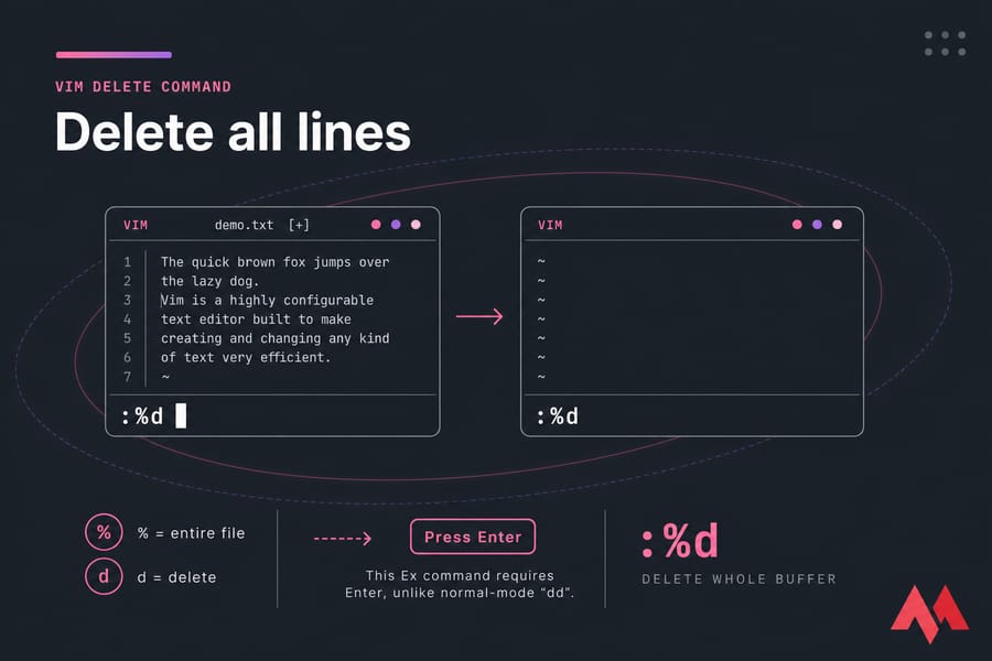 Stylised Vim terminal diagram showing :%d entered to delete all lines, leaving an empty buffer.