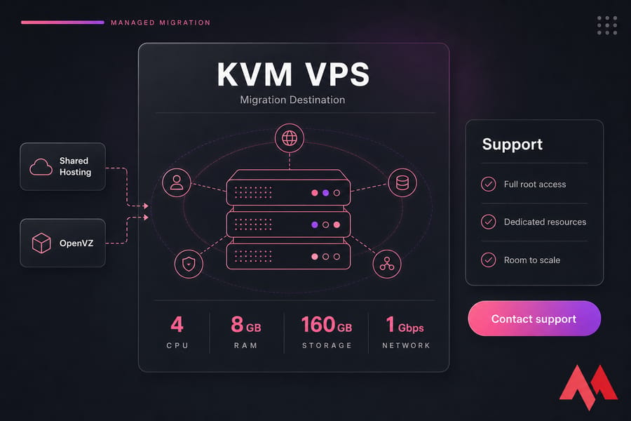 Stylized MonoVM KVM VPS dashboard illustration with support panel and resource overview.