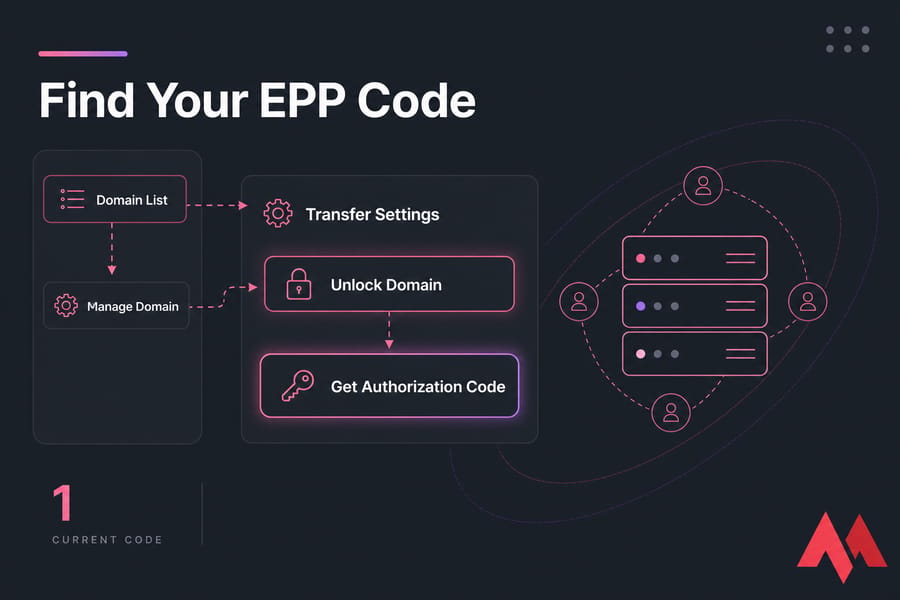 Stylized registrar dashboard showing steps to unlock a domain and get an authorization code.
