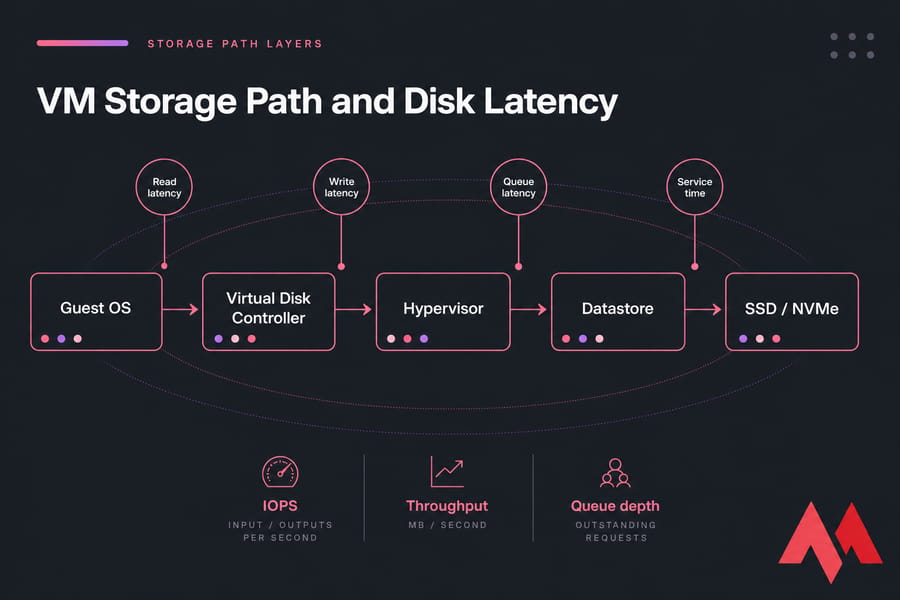 Stylized VM storage path diagram with latency labels from Guest OS to SSD/NVMe.