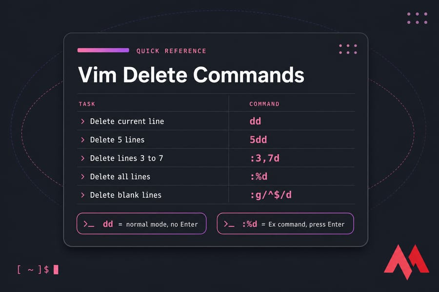Terminal-style Vim delete commands cheat sheet card with dd, 5dd, :3,7d, :%d, and :g/^$/d.