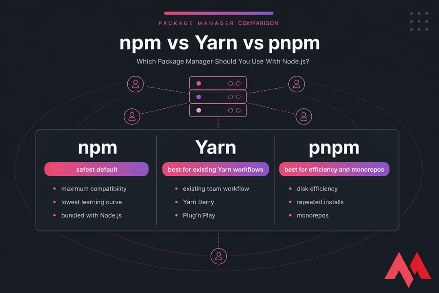 Three-column card comparing npm, Yarn, and pnpm for Node.js use cases.
