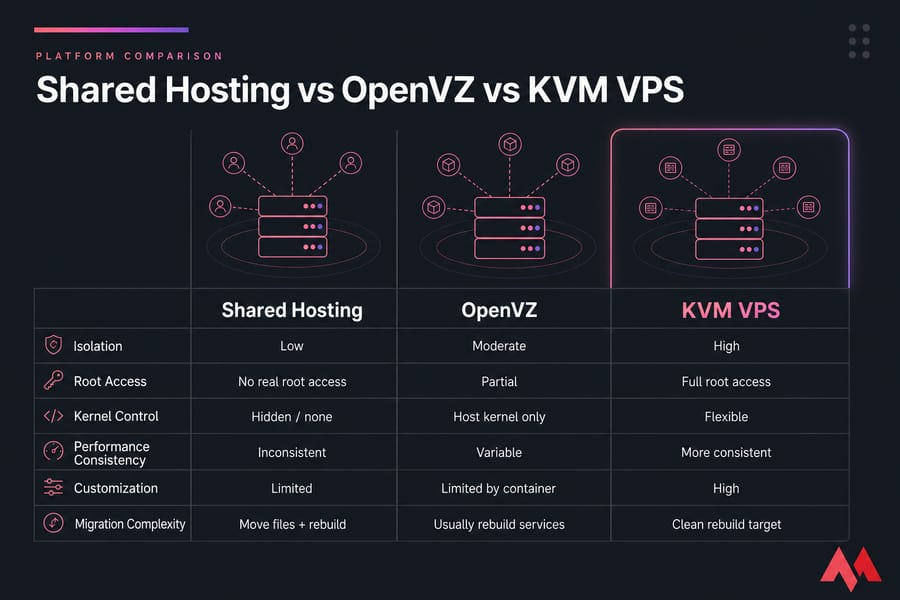 Three-column infographic comparing Shared Hosting, OpenVZ, and KVM VPS across six hosting factors.