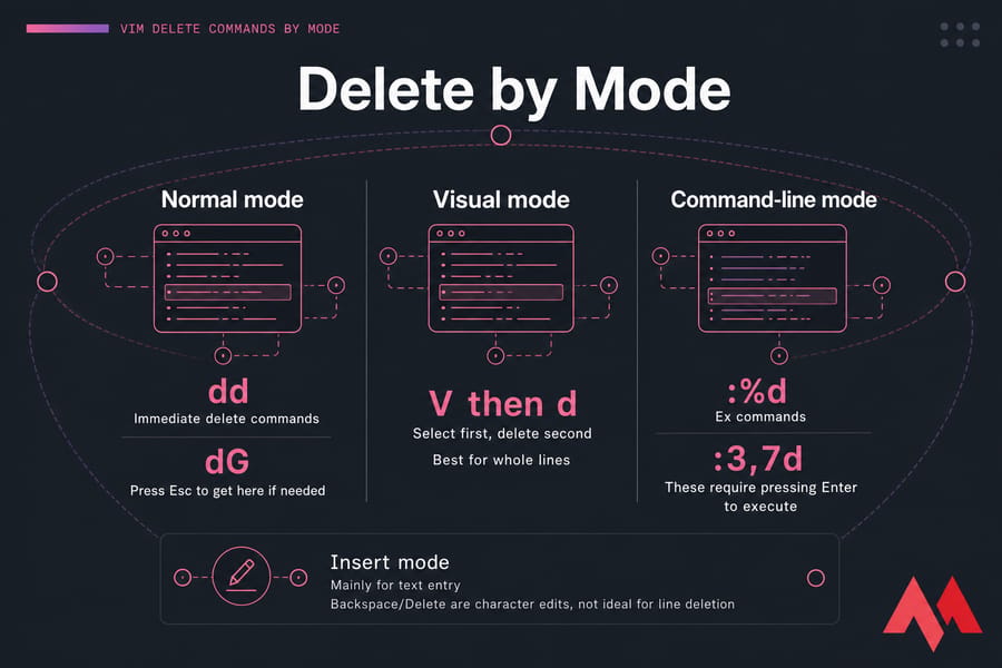 Three-column Vim infographic showing Normal, Visual, and Command-line delete modes with key commands.