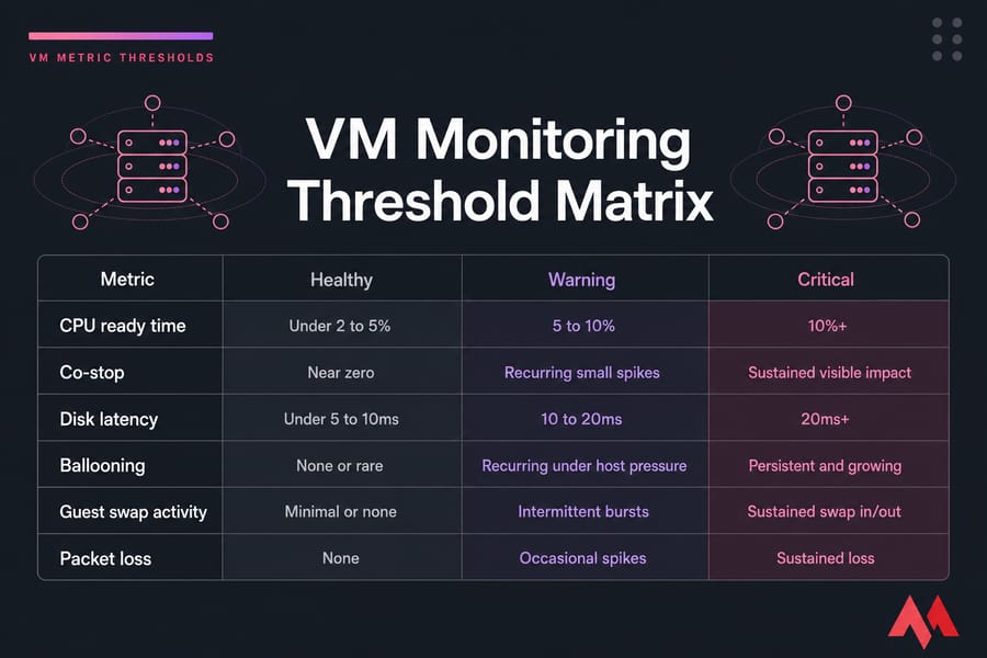 Threshold matrix for VM metrics showing healthy, warning, and critical ranges