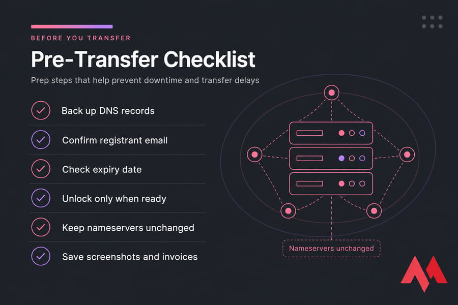MonoVM-style pre-transfer checklist graphic for domain transfers with six prep steps.