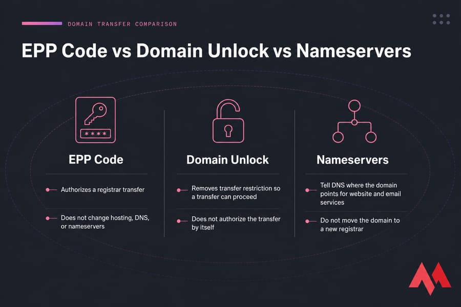 Three-card comparison of EPP Code, Domain Unlock, and Nameservers with what each does and does not do.