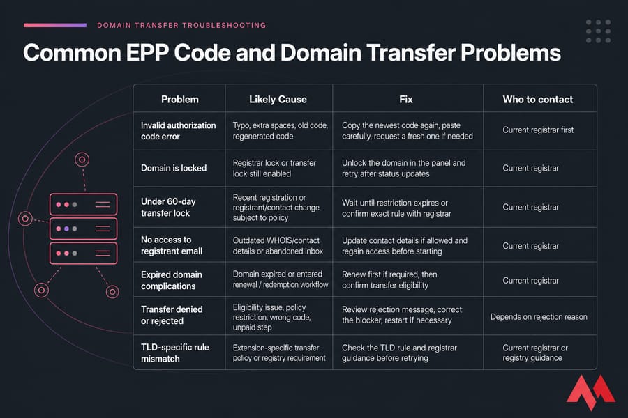 Troubleshooting matrix of common domain transfer issues, causes, fixes, and who to contact