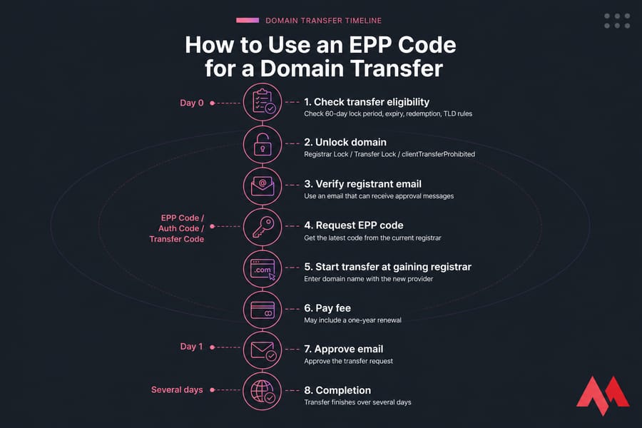 Vertical infographic of the EPP code domain transfer timeline from eligibility check to completion.