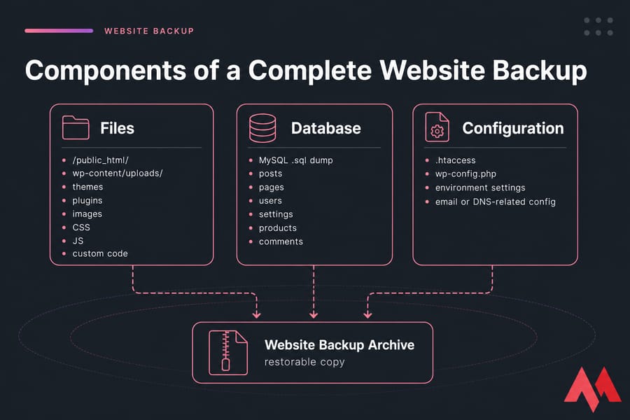 Diagram showing Files, Database, and Configuration combining into one website backup archive