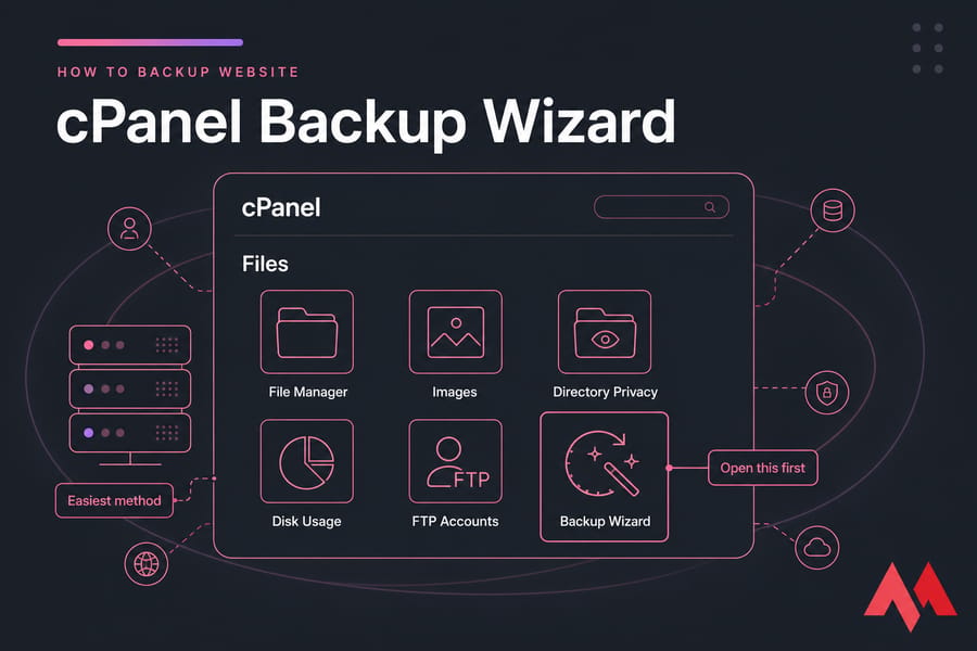 Stylised cPanel dashboard showing the Files section with Backup Wizard highlighted.