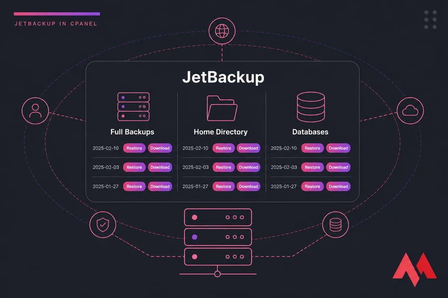 Stylised JetBackup cPanel dashboard showing Full Backups, Home Directory, and Databases with restore points.