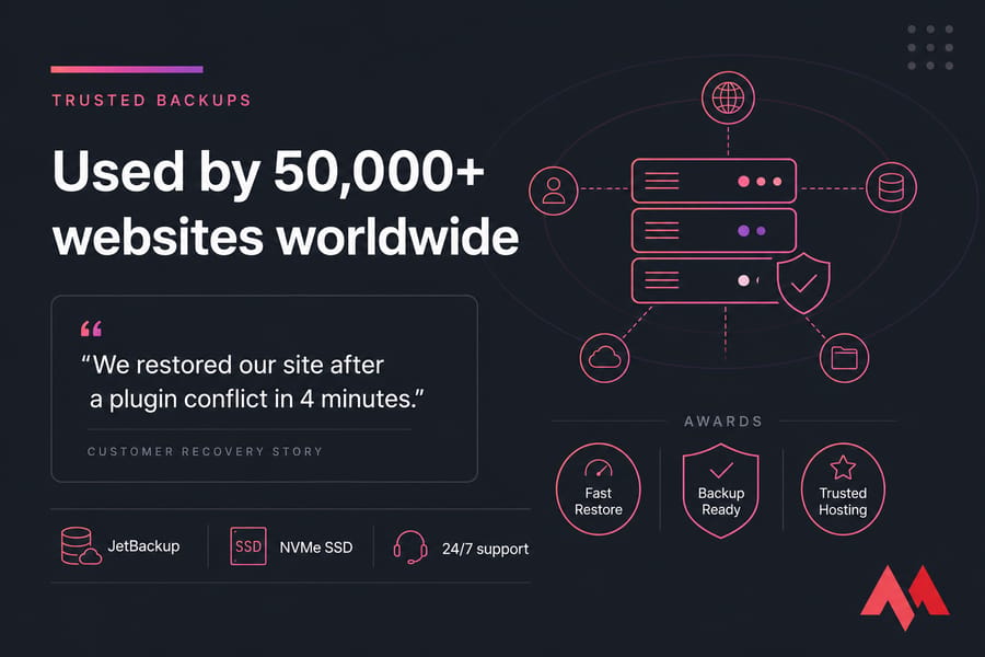 Trust card with 50,000+ websites claim, 4-minute restore quote, and awards badges
