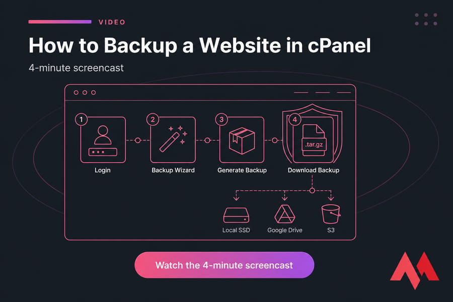 Video card for a 4-minute cPanel website backup tutorial with labeled steps and off-site storage.
