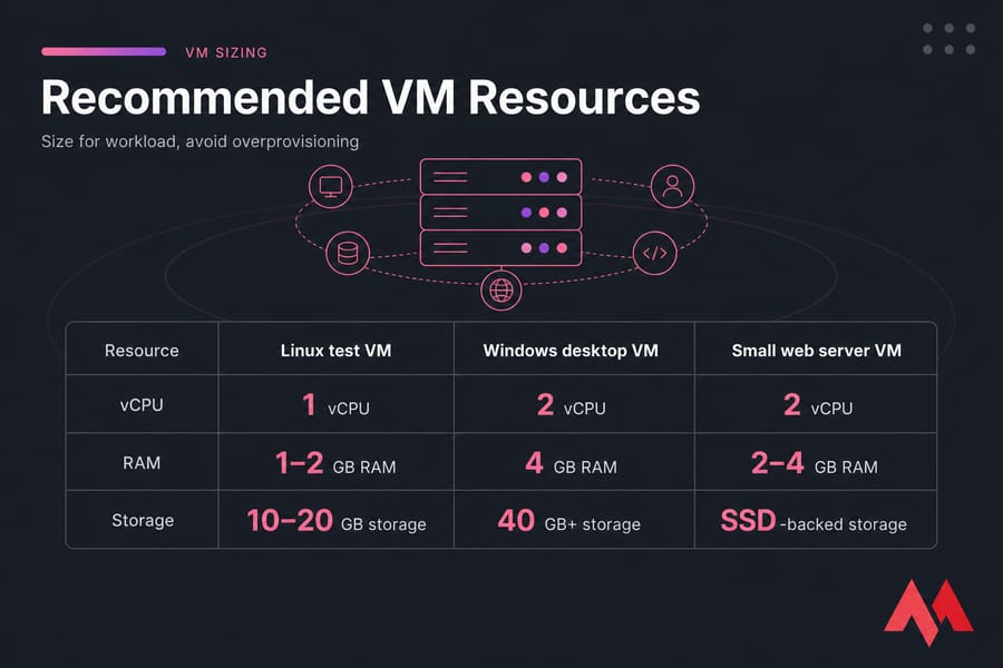 Chart comparing recommended vCPU, RAM, and storage for Linux, Windows, and web server VMs