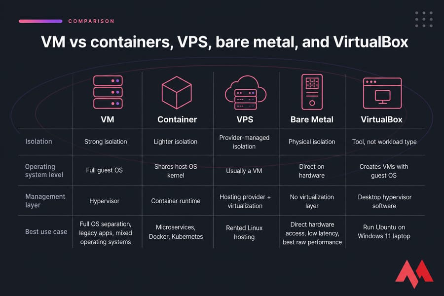 Comparison chart of VM, container, VPS, bare metal, and VirtualBox by isolation and use case