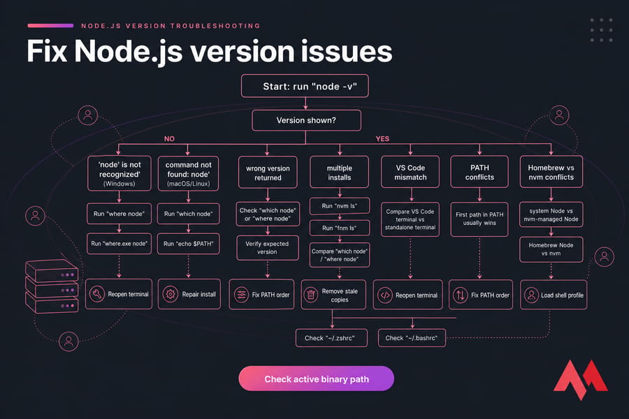 Decision tree for troubleshooting Node.js version, PATH, and shell conflicts on Windows, macOS, and Linux