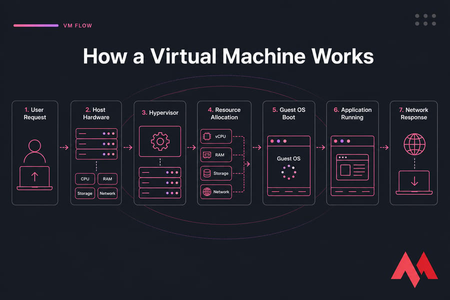 Infographic showing the step-by-step flow of how a virtual machine works from user request to network response.