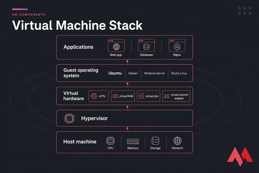 Labeled virtual machine stack showing host machine, hypervisor, virtual hardware, guest OS, and applications.