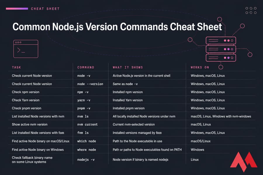 Node.js command cheat sheet comparing version and path commands across Windows, macOS, and Linux.