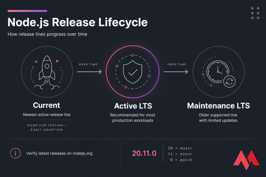 Node.js lifecycle chart showing Current to Active LTS to Maintenance LTS over time.
