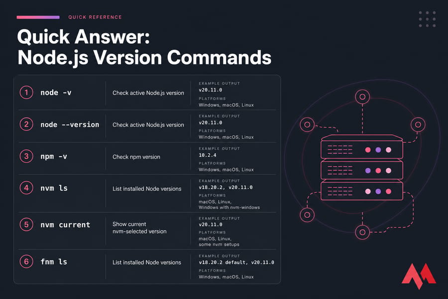 Quick answer card listing Node.js version commands, outputs, and supported platforms.