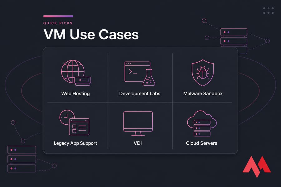 Quick-picks card showing six VM use cases: web hosting, development labs, malware sandbox, legacy app support, VDI, and cloud servers.