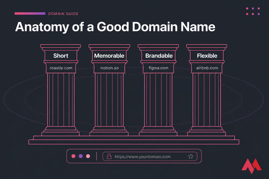Infographic showing four pillars of a good domain name: Short, Memorable, Brandable, and Flexible.