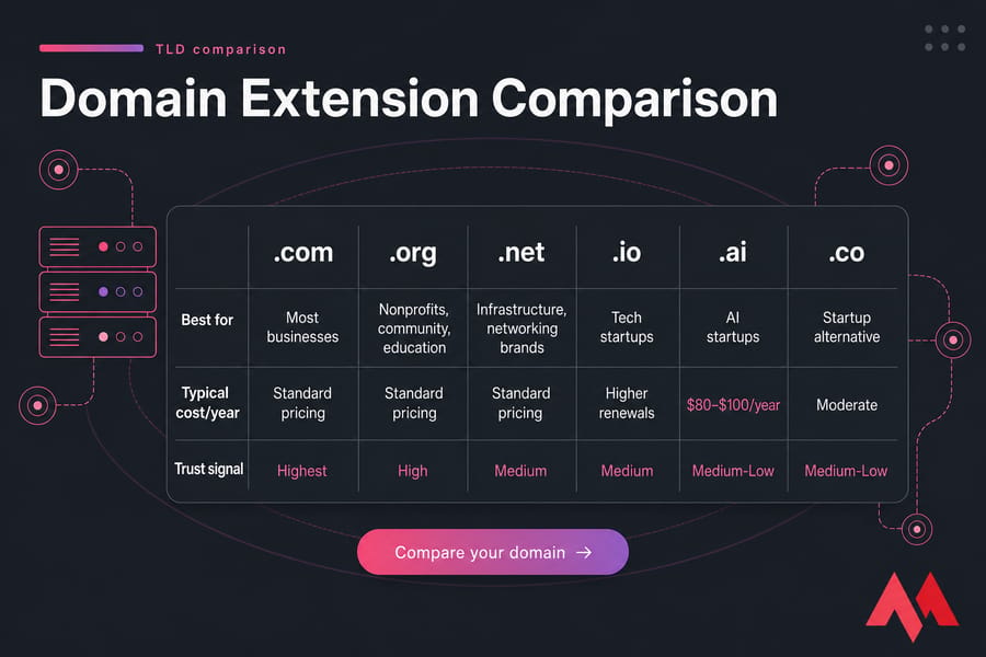 Side-by-side comparison of .com, .org, .net, .io, .ai, and .co domain extensions.