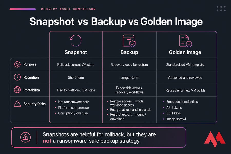Comparison chart of snapshot, backup, and golden image with purpose, retention, portability, and risks.
