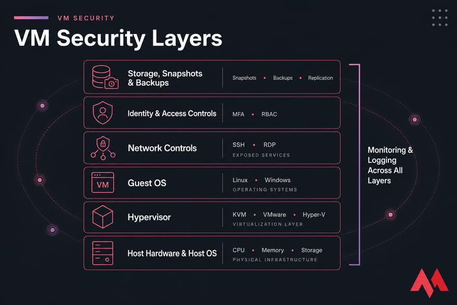 Stacked VM security layers diagram from host hardware to monitoring across all layers.