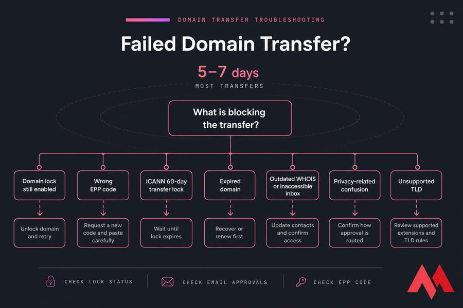 Decision-tree diagram of failed domain transfer causes and fixes.