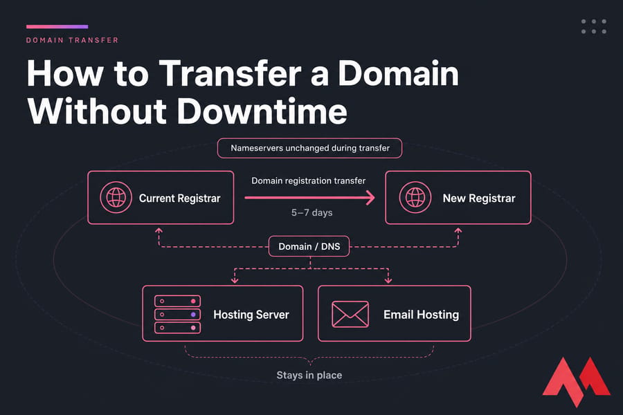 Diagram showing domain transfer from current to new registrar while hosting, email, and nameservers stay unchanged.
