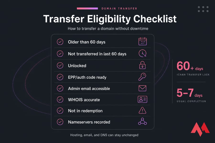 Domain transfer eligibility checklist infographic with 8 requirements and ICANN 60-day lock note