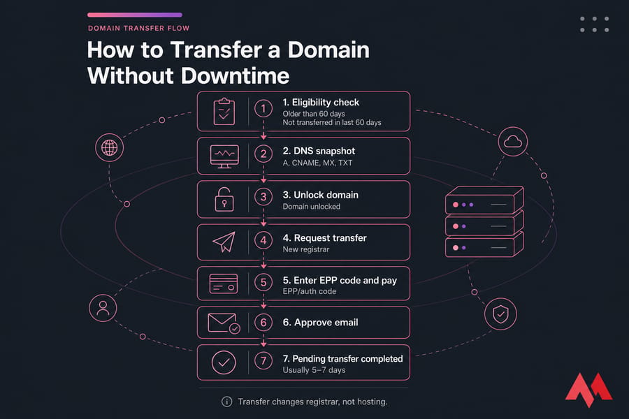 Vertical 7-step domain transfer flowchart showing eligibility, DNS, unlock, EPP code, approval, and completion
