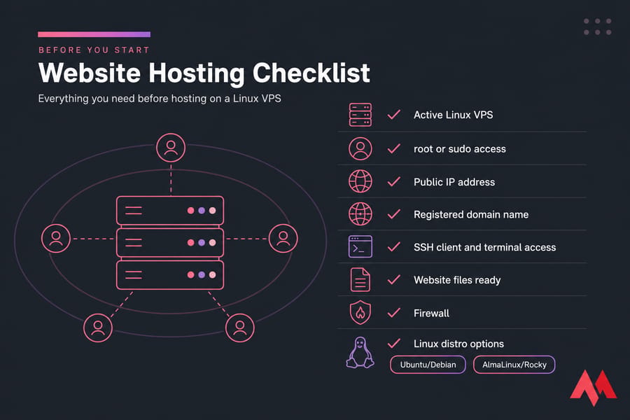 Checklist card for Linux VPS website hosting requirements and distro options