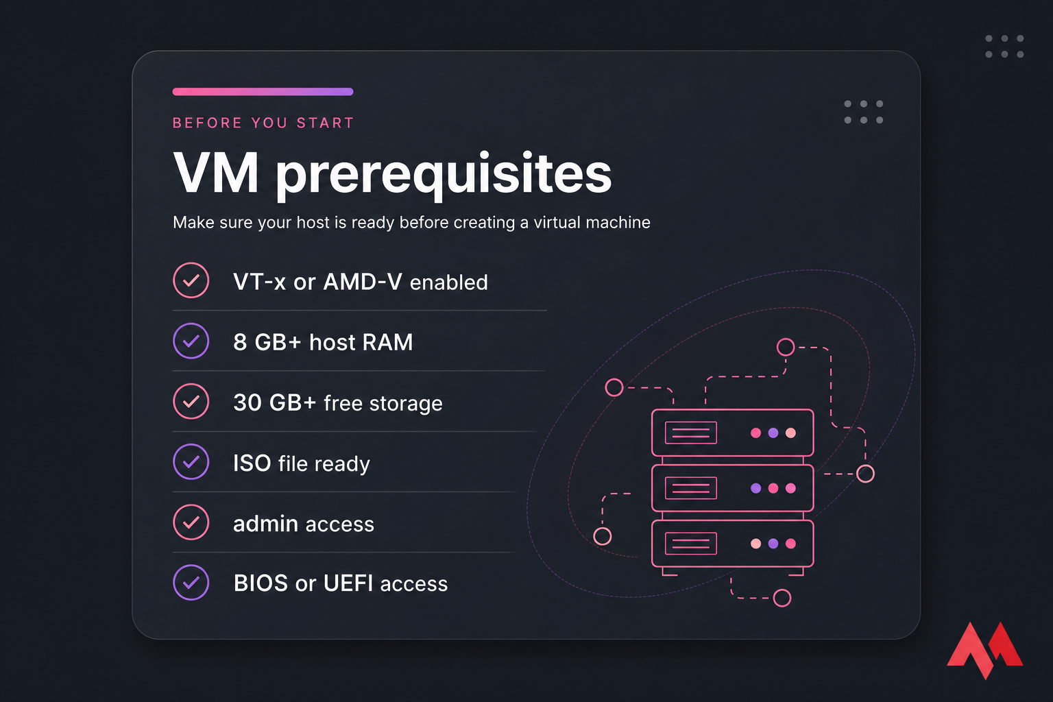 Checklist card of VM prerequisites with VT-x, RAM, storage, ISO, admin, and BIOS access.
