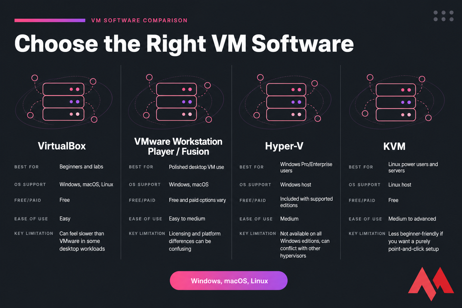Comparison chart of VirtualBox, VMware, Hyper-V, and KVM for VM setup