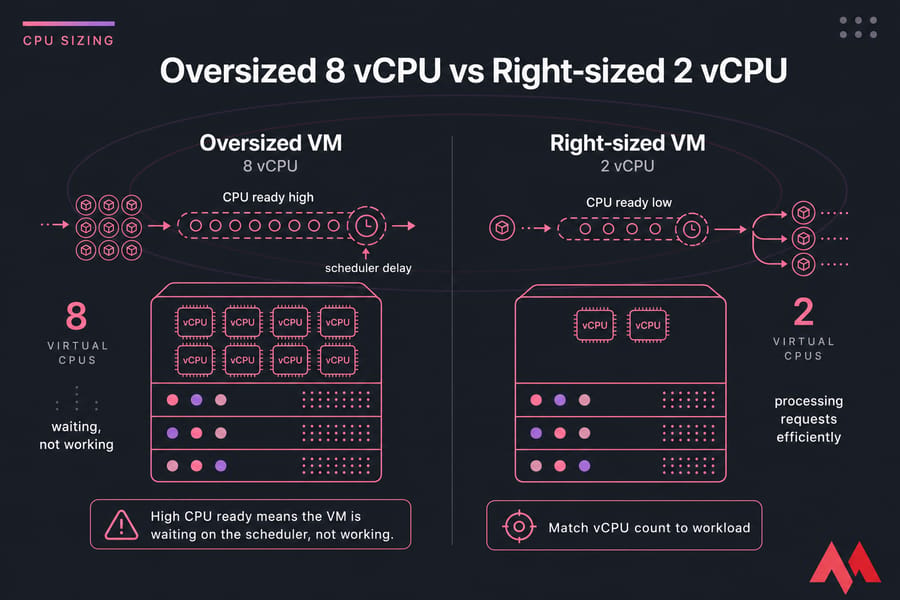 Comparison diagram of oversized 8 vCPU VM waiting vs right-sized 2 vCPU VM running efficiently