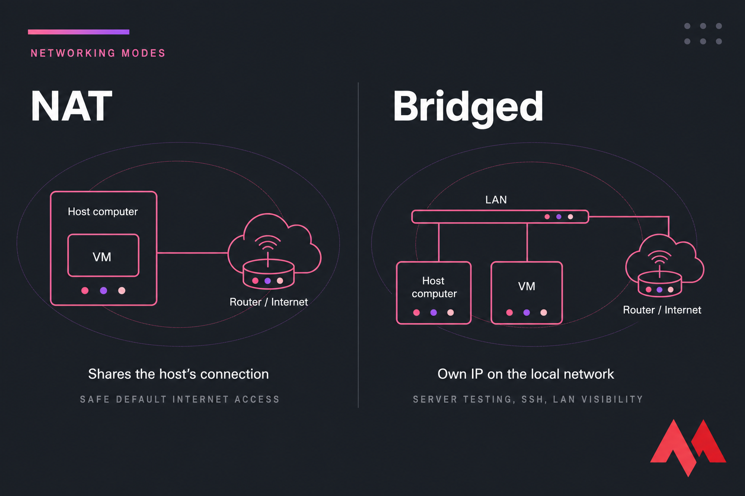 Diagram comparing NAT and bridged VM networking with host, VM, LAN, and router/internet labels