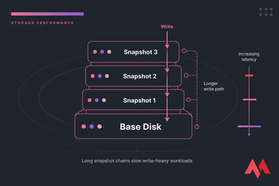 Diagram of a base disk and three chained snapshots showing longer write path and increasing latency.