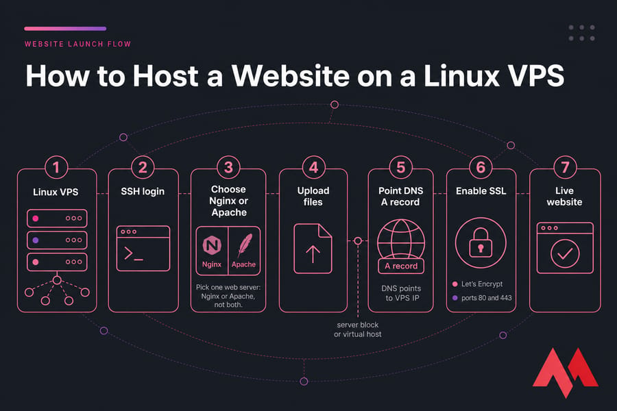 Infographic showing the Linux VPS website launch flow from server setup to live HTTPS website.