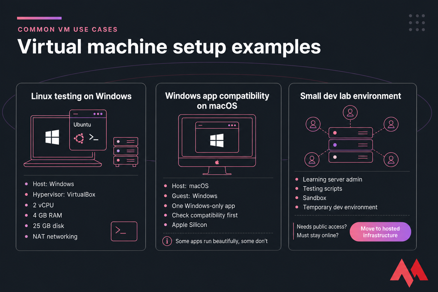 Three VM use-case cards for Linux on Windows, Windows apps on macOS, and a small dev lab