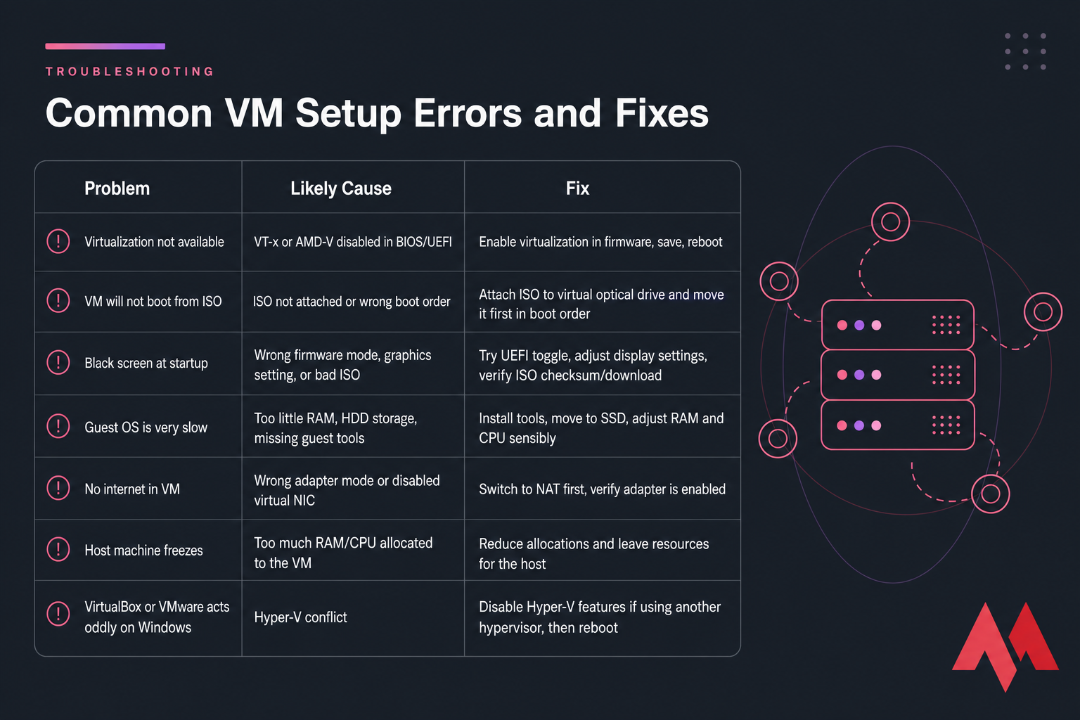 Troubleshooting matrix for common virtual machine setup errors, causes, and fixes
