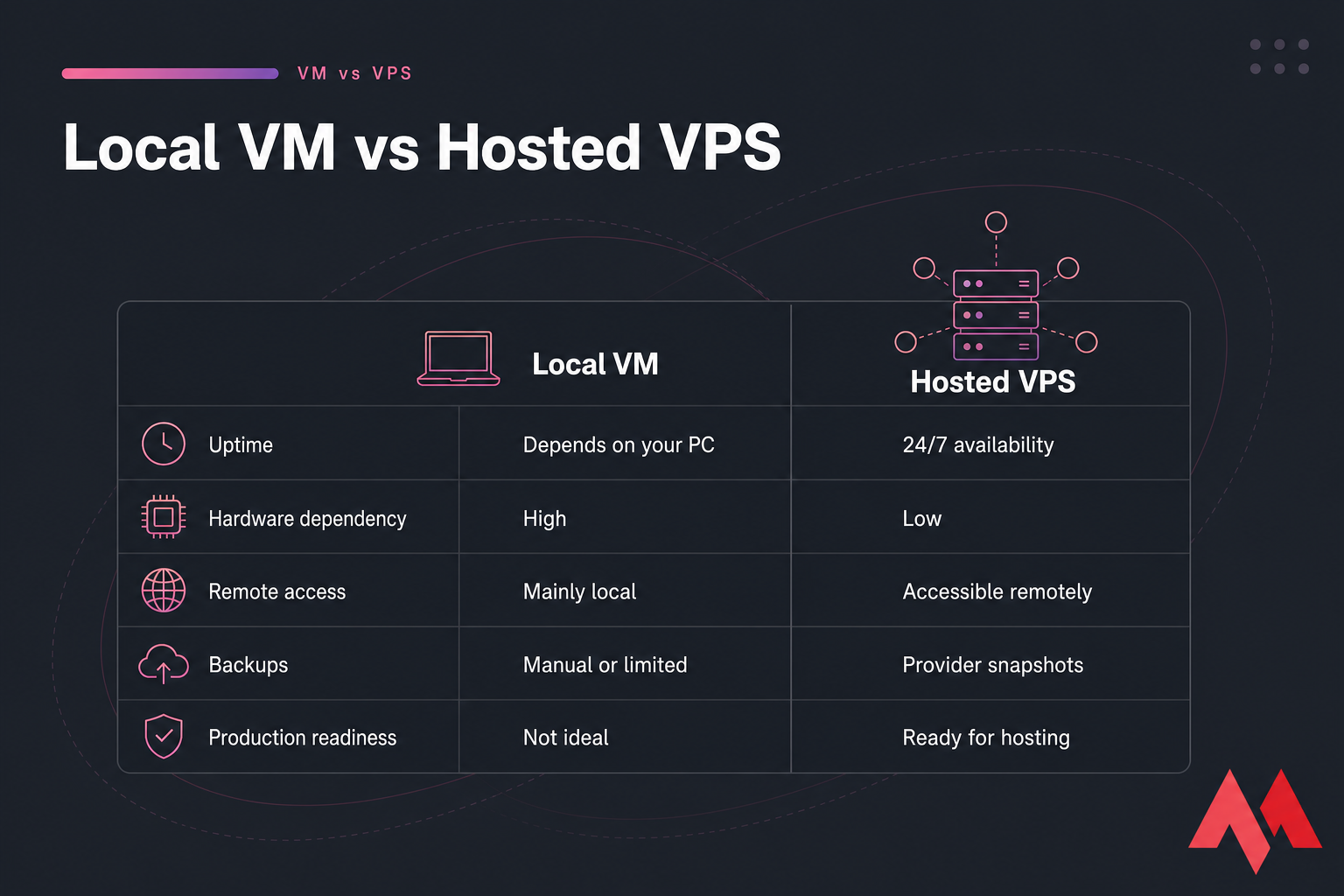 Two-column comparison of Local VM and Hosted VPS across uptime, access, backups, and readiness.