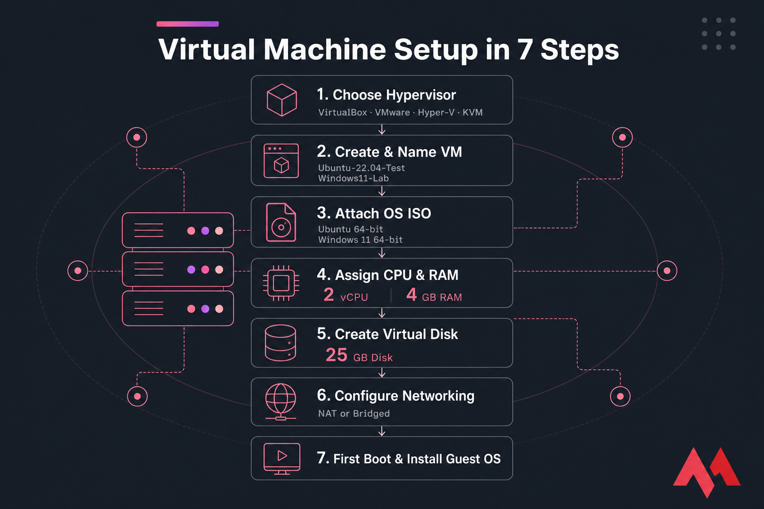 Vertical infographic showing virtual machine setup in 7 steps with hypervisor, ISO, CPU, RAM, disk, network, and boot.